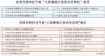 沈阳六单位获评全省首批“人民满意公务员示范单位” - 沈阳市人民政府