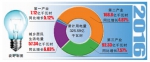 2016年沈阳地区用电量同比增长5.97% - 沈阳市人民政府