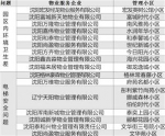 沈阳：20家物业公司因园区卫生差等被通报 - 辽宁频道