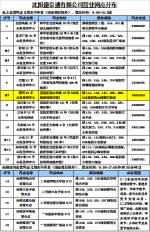 沈阳盛京通有限公司黄河IC卡业务受理中心6月4日搬迁新址 - 沈阳地铁