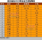 14省份2019年企业工资指导线。 - 新浪辽宁