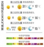 气温一升不回头 今日最高31℃ - 辽宁频道