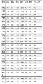 各地公车补贴标准（单位：元/月） - 新浪辽宁