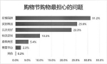 网购节家电销售额占比最高 - Syd.Com.Cn