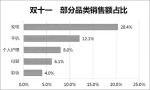 网购节家电销售额占比最高 - Syd.Com.Cn