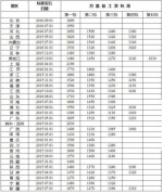 全国各地区月最低工资标准情况（截至2016年12月）。来自人社部网站 - 新浪辽宁