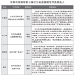 沈阳市参评第七届辽宁省道德模范评选候选人公示 - 沈阳市人民政府