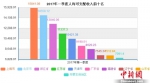 2017年第一季度人均可支配收入前十名省份。中新网记者 李金磊 制图 数据来源：国家统计局 - 新浪辽宁