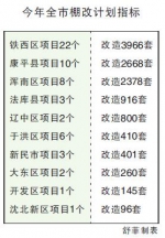 沈阳2017年计划完成棚改12040户 - 沈阳市人民政府