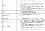 151家餐饮门店共同举行“爱在重阳温暖过冬”活动 - Syd.Com.Cn