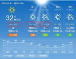 辽宁本周1秒入夏：气温直冲35℃ 但小心要下“雪”了 - 新浪辽宁