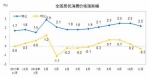 12月CPI今日公布 同比涨幅或继续回落 - 新浪辽宁