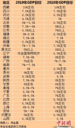 2019年各省份GDP目标。 - 新浪辽宁