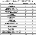 2020国考今起报名 辽宁考区招972人 - 辽宁频道