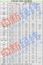 31省份最低工资调整出炉！你家那里涨了吗 - 新浪辽宁