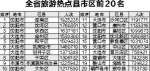 全省旅游热点前10榜 沈阳上6席 - 辽宁频道